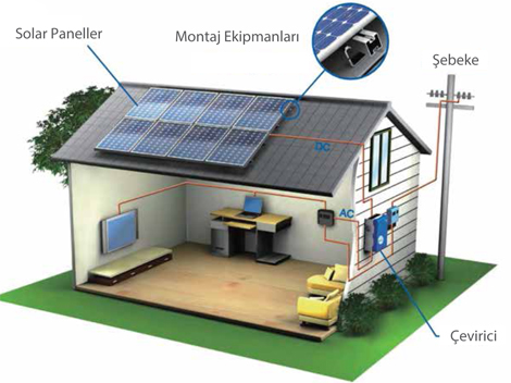 Residential solar energy system with rooftop panels, inverter unit and energy storage battery
