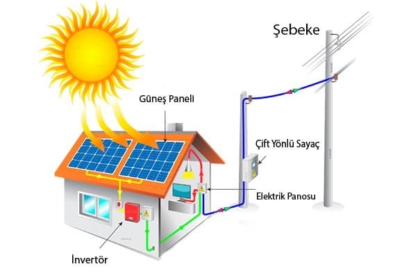 A house roof with an on-grid solar energy system, solar panels converting sunlight into electricity.